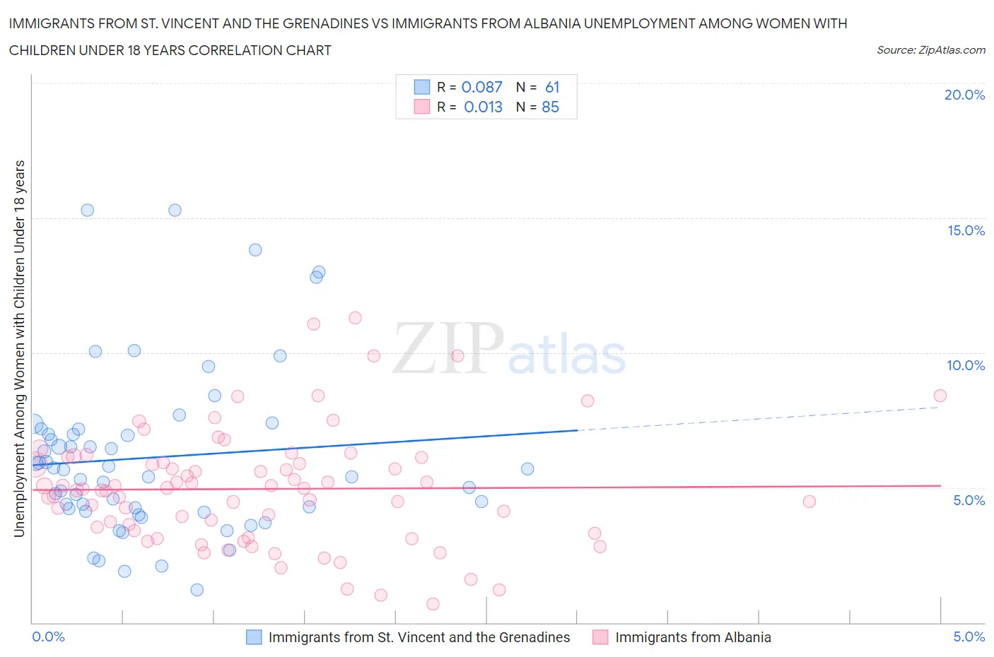 Immigrants from St. Vincent and the Grenadines vs Immigrants from Albania Unemployment Among Women with Children Under 18 years