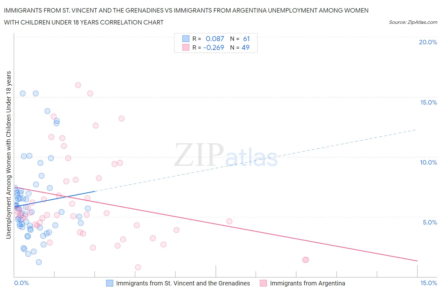 Immigrants from St. Vincent and the Grenadines vs Immigrants from Argentina Unemployment Among Women with Children Under 18 years