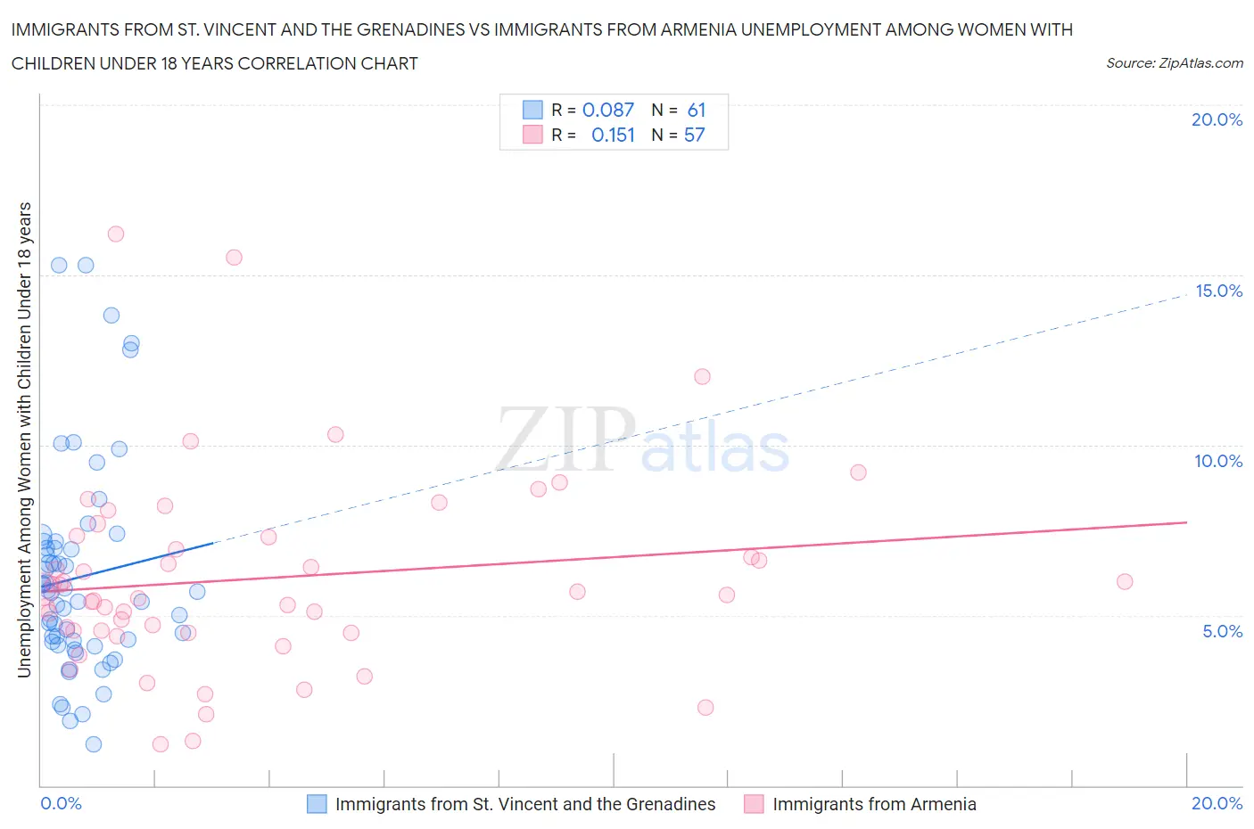 Immigrants from St. Vincent and the Grenadines vs Immigrants from Armenia Unemployment Among Women with Children Under 18 years