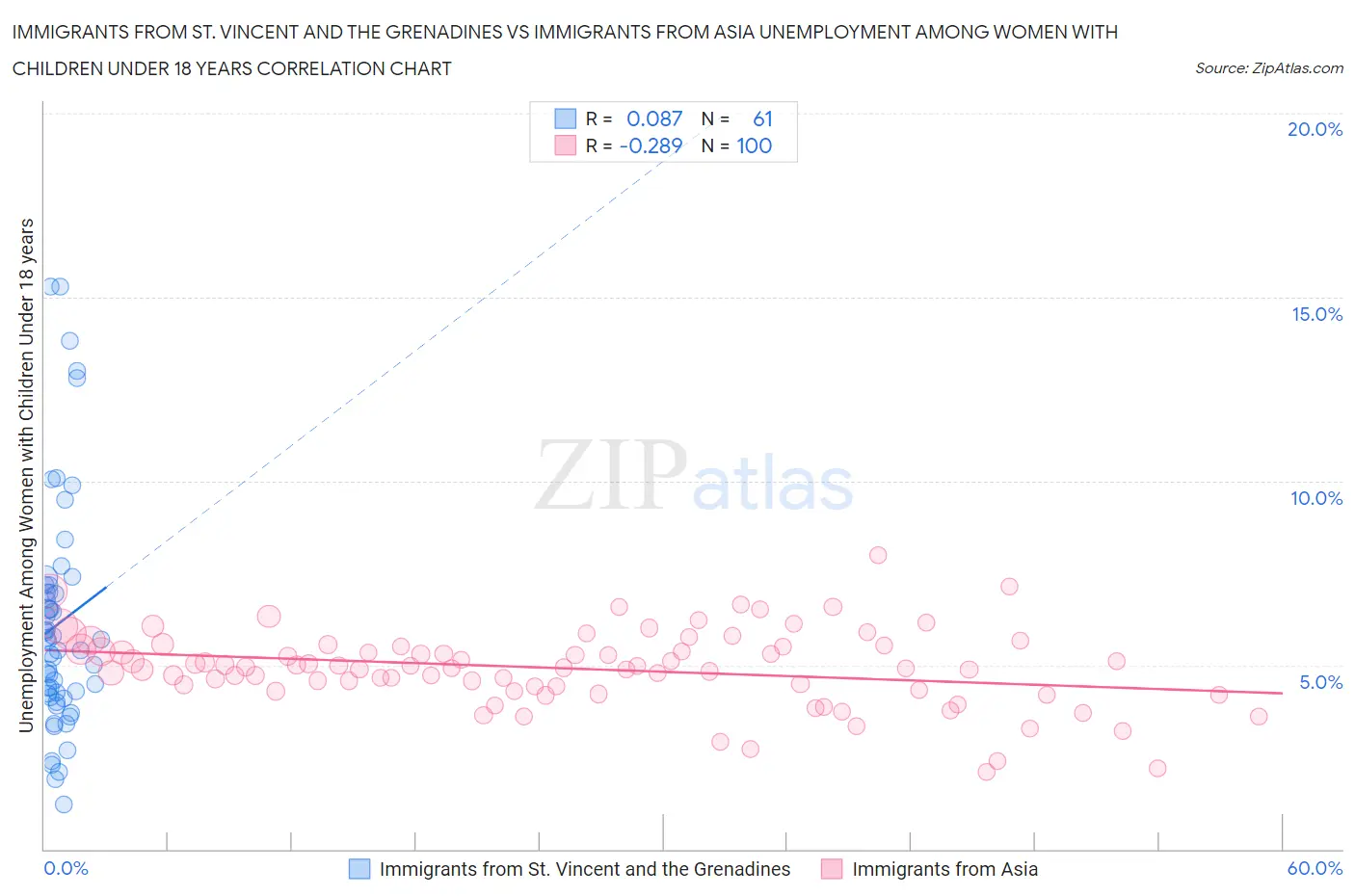 Immigrants from St. Vincent and the Grenadines vs Immigrants from Asia Unemployment Among Women with Children Under 18 years