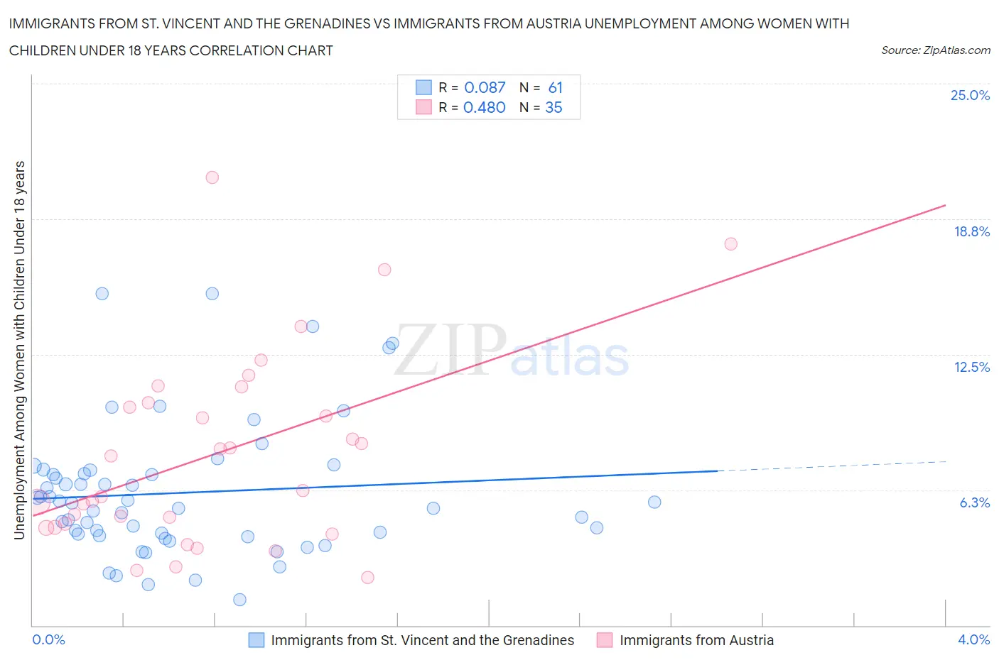 Immigrants from St. Vincent and the Grenadines vs Immigrants from Austria Unemployment Among Women with Children Under 18 years