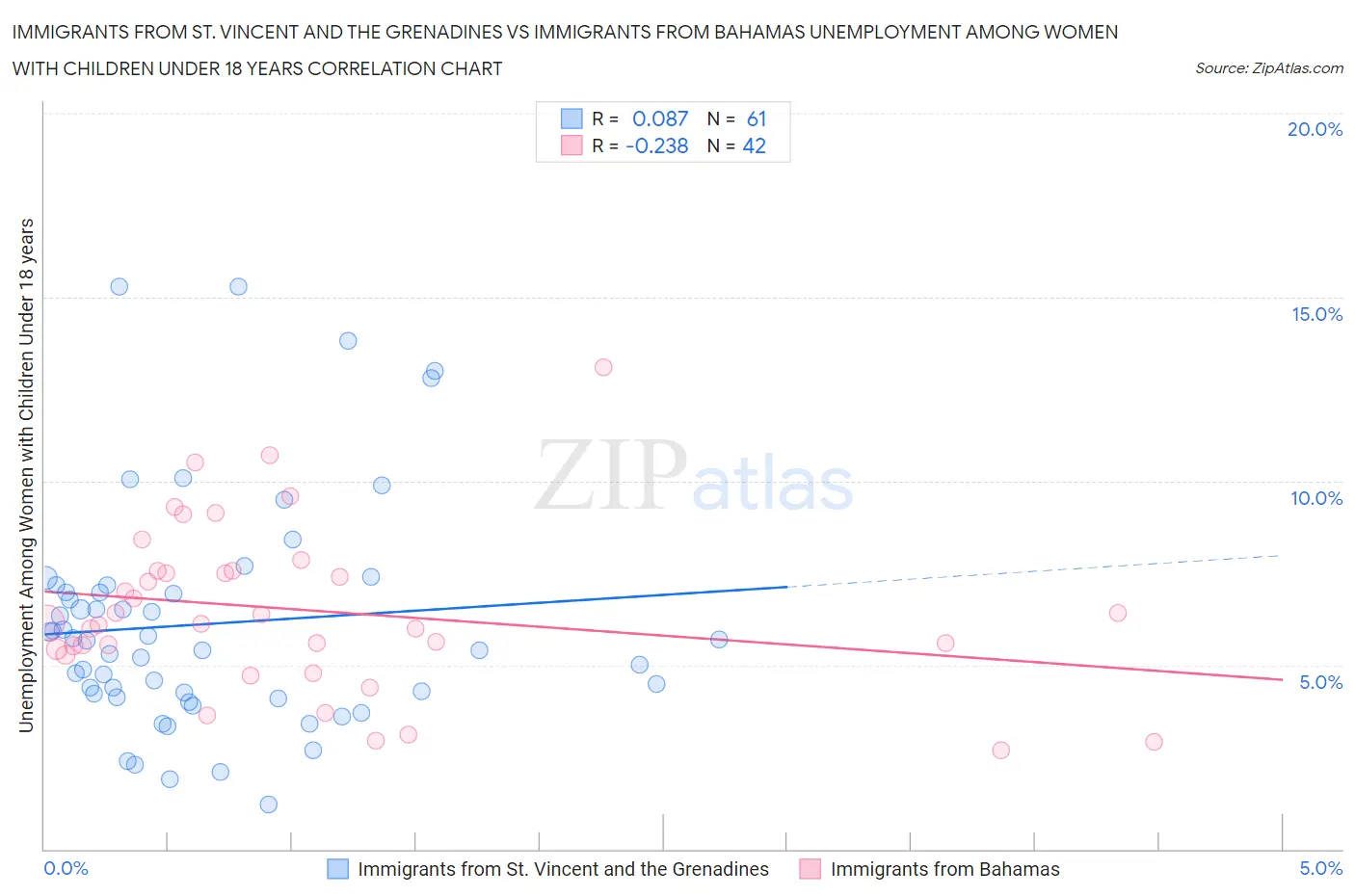 Immigrants from St. Vincent and the Grenadines vs Immigrants from Bahamas Unemployment Among Women with Children Under 18 years