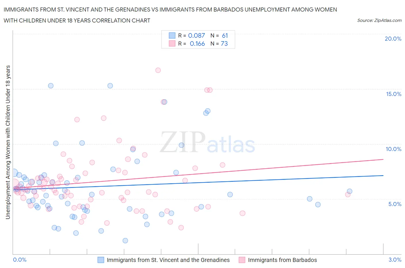 Immigrants from St. Vincent and the Grenadines vs Immigrants from Barbados Unemployment Among Women with Children Under 18 years