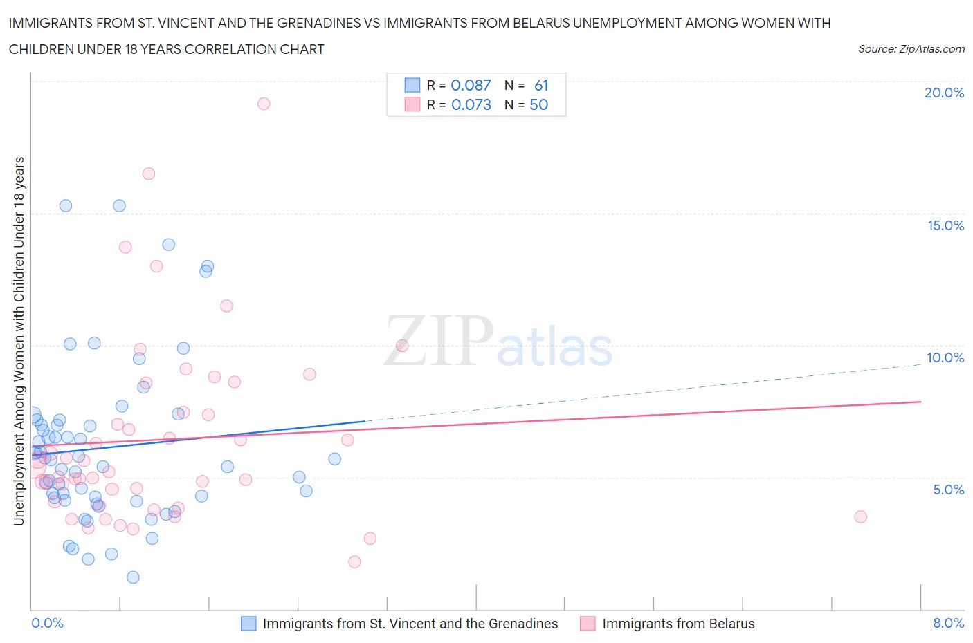 Immigrants from St. Vincent and the Grenadines vs Immigrants from Belarus Unemployment Among Women with Children Under 18 years