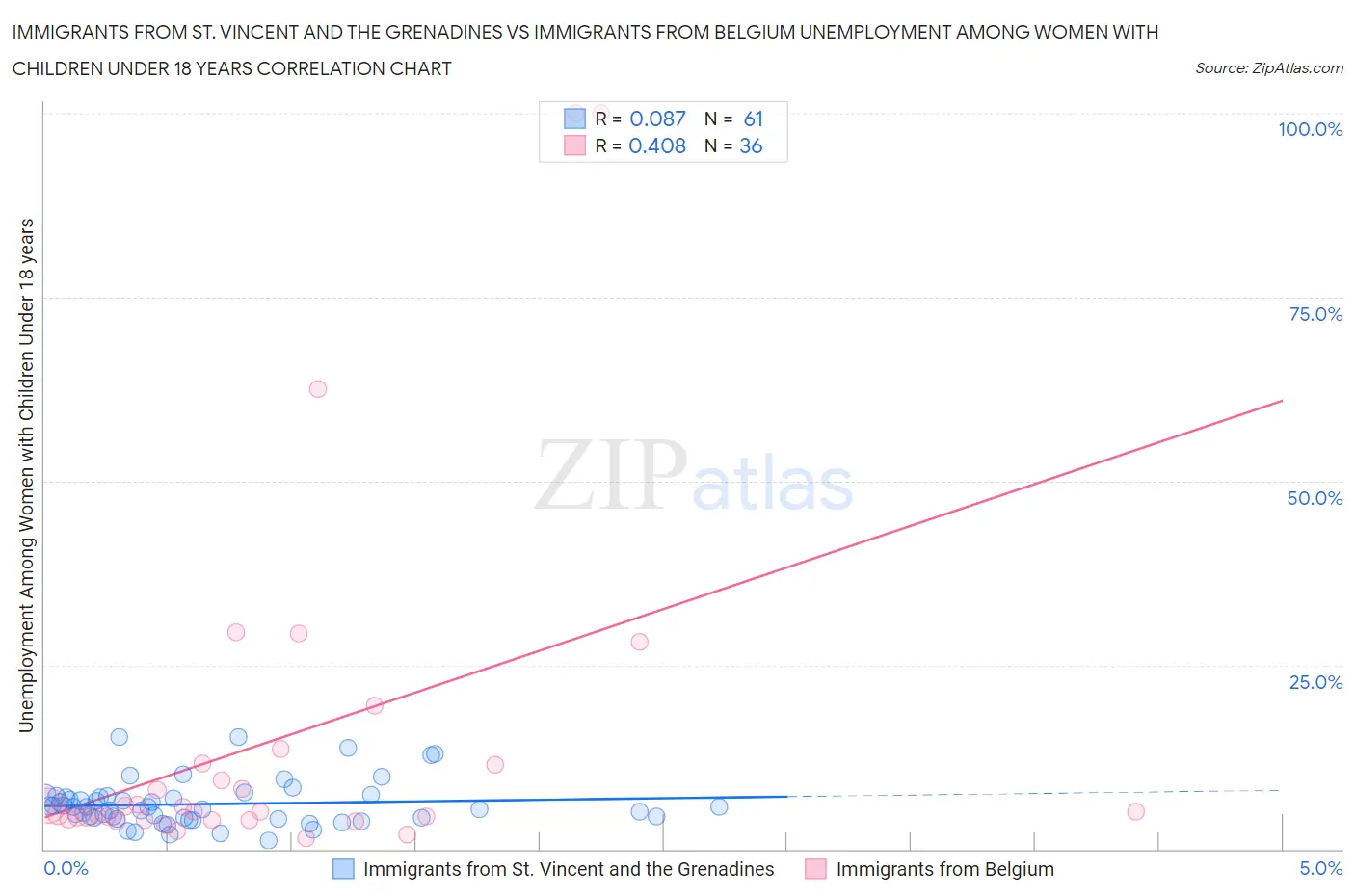 Immigrants from St. Vincent and the Grenadines vs Immigrants from Belgium Unemployment Among Women with Children Under 18 years