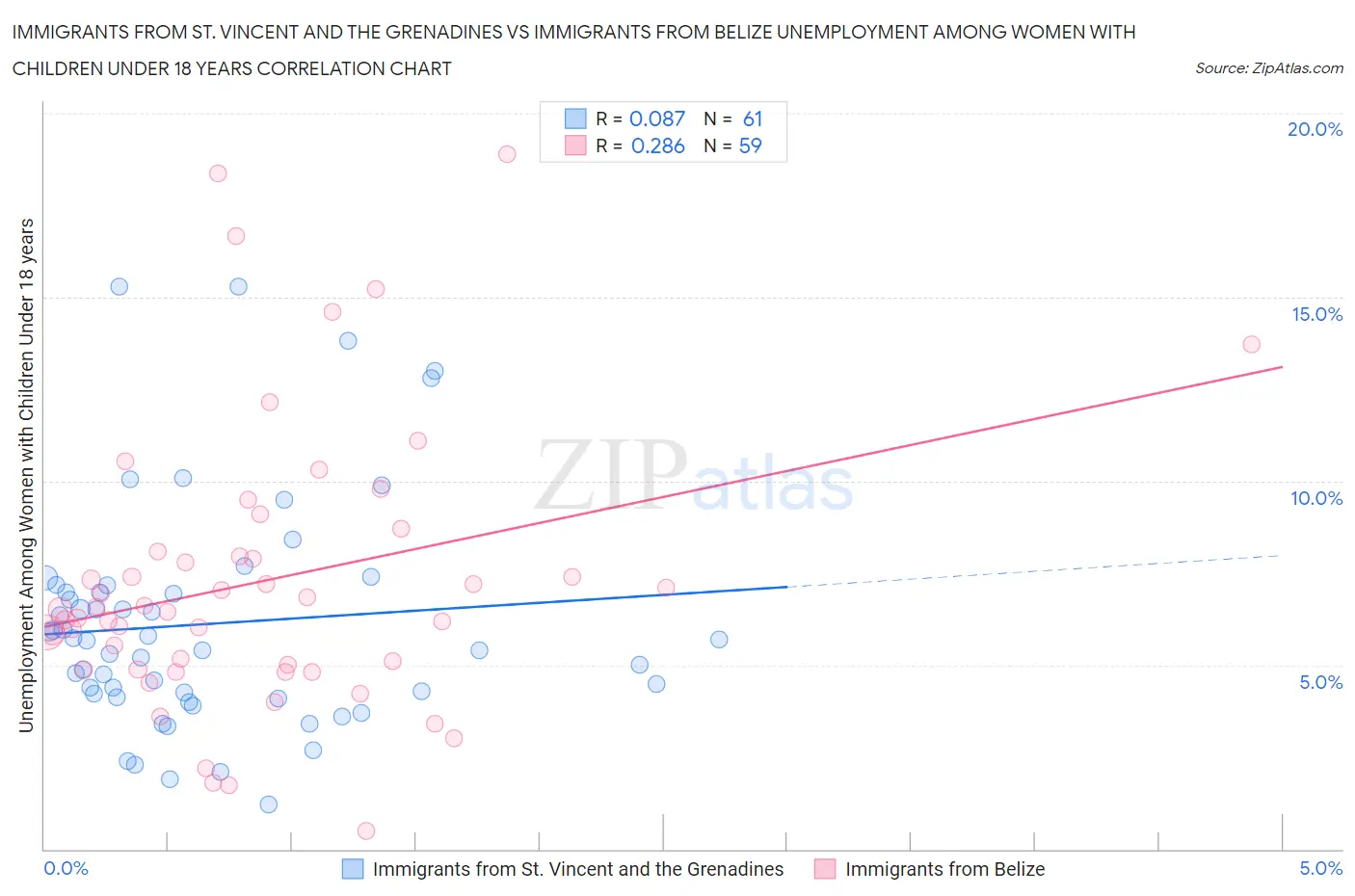 Immigrants from St. Vincent and the Grenadines vs Immigrants from Belize Unemployment Among Women with Children Under 18 years