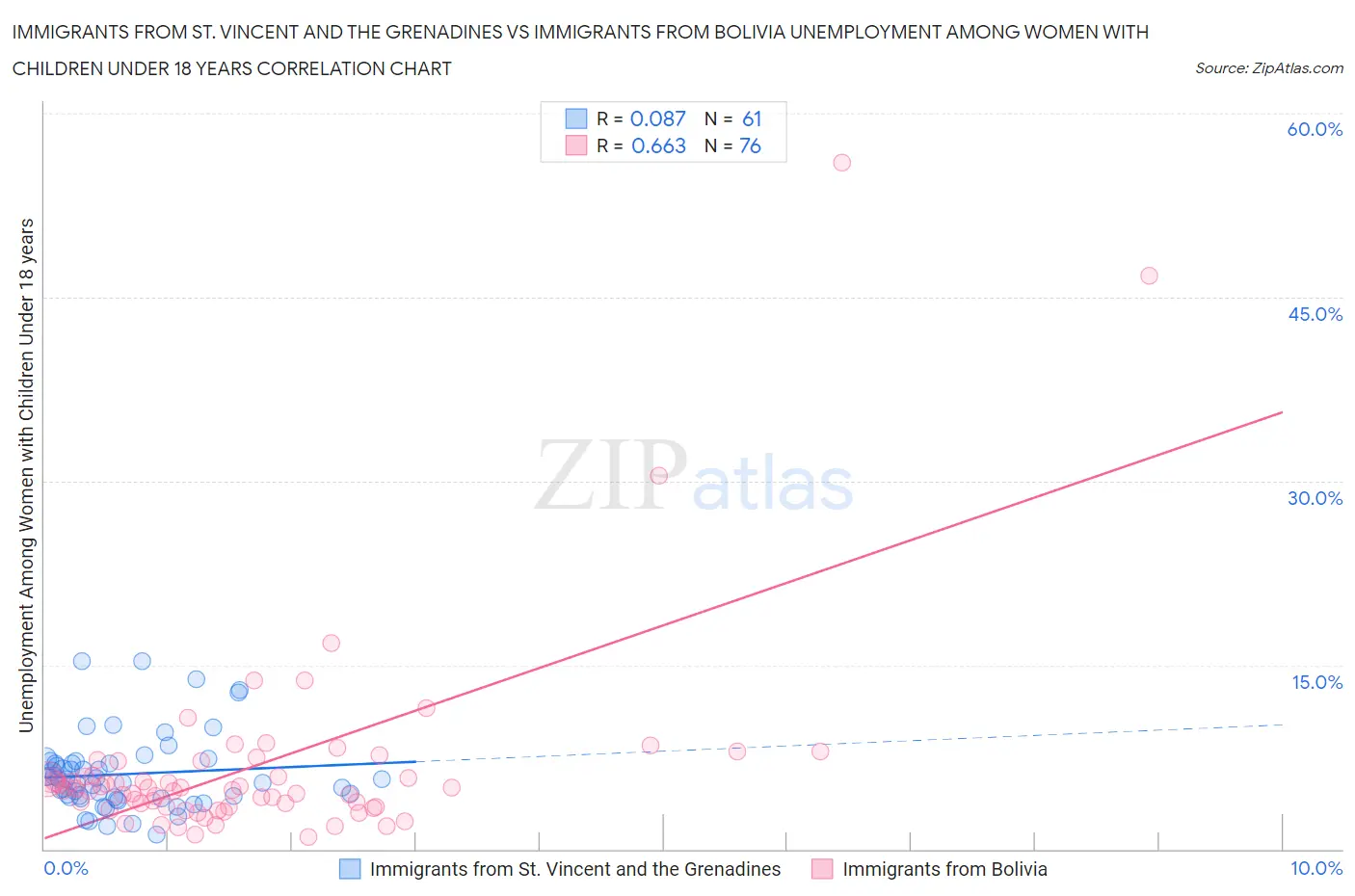 Immigrants from St. Vincent and the Grenadines vs Immigrants from Bolivia Unemployment Among Women with Children Under 18 years