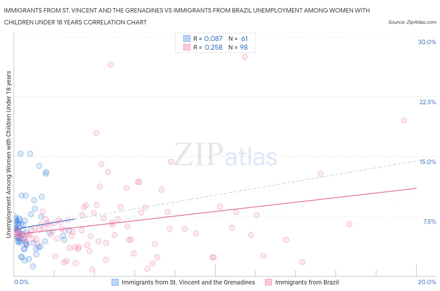 Immigrants from St. Vincent and the Grenadines vs Immigrants from Brazil Unemployment Among Women with Children Under 18 years