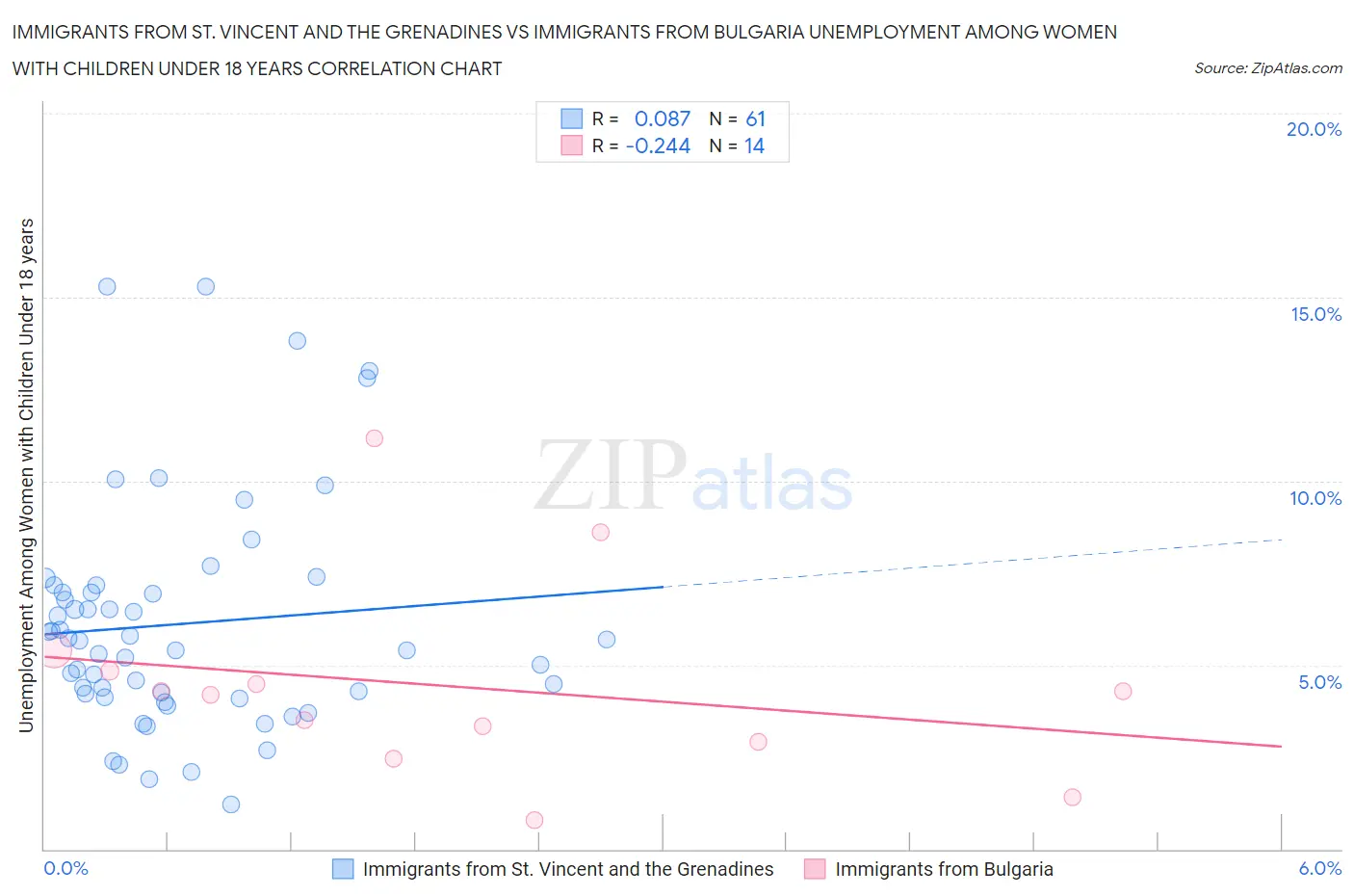 Immigrants from St. Vincent and the Grenadines vs Immigrants from Bulgaria Unemployment Among Women with Children Under 18 years