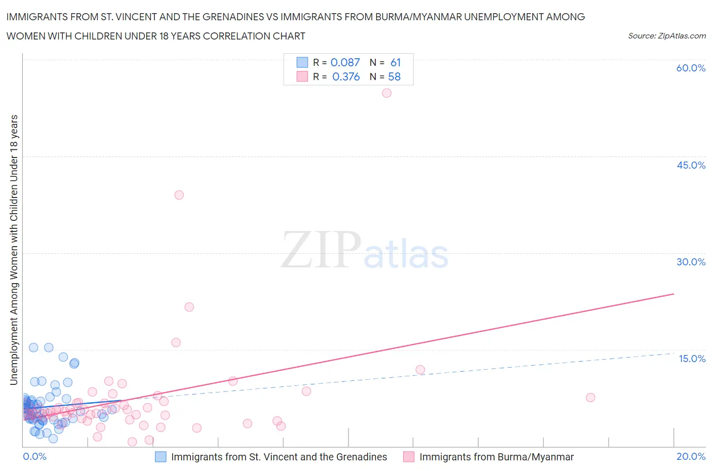 Immigrants from St. Vincent and the Grenadines vs Immigrants from Burma/Myanmar Unemployment Among Women with Children Under 18 years