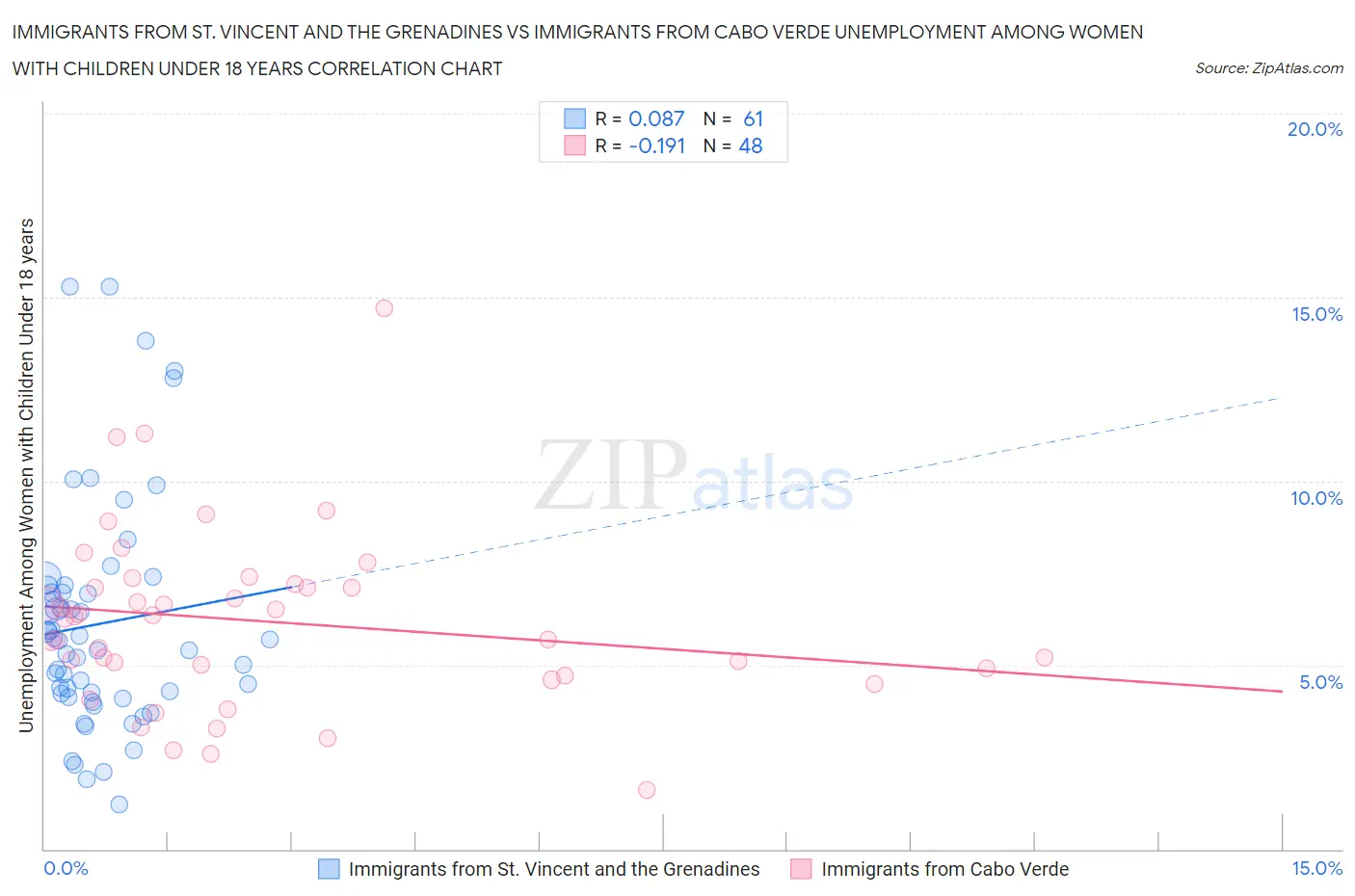 Immigrants from St. Vincent and the Grenadines vs Immigrants from Cabo Verde Unemployment Among Women with Children Under 18 years