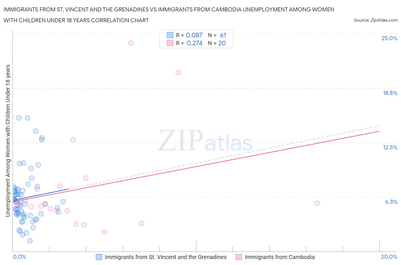 Immigrants from St. Vincent and the Grenadines vs Immigrants from Cambodia Unemployment Among Women with Children Under 18 years