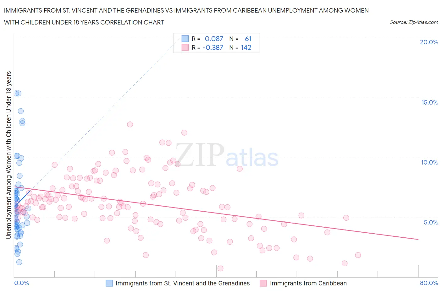 Immigrants from St. Vincent and the Grenadines vs Immigrants from Caribbean Unemployment Among Women with Children Under 18 years