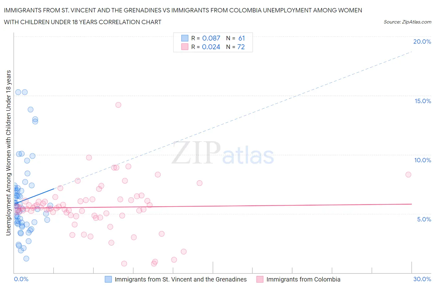 Immigrants from St. Vincent and the Grenadines vs Immigrants from Colombia Unemployment Among Women with Children Under 18 years