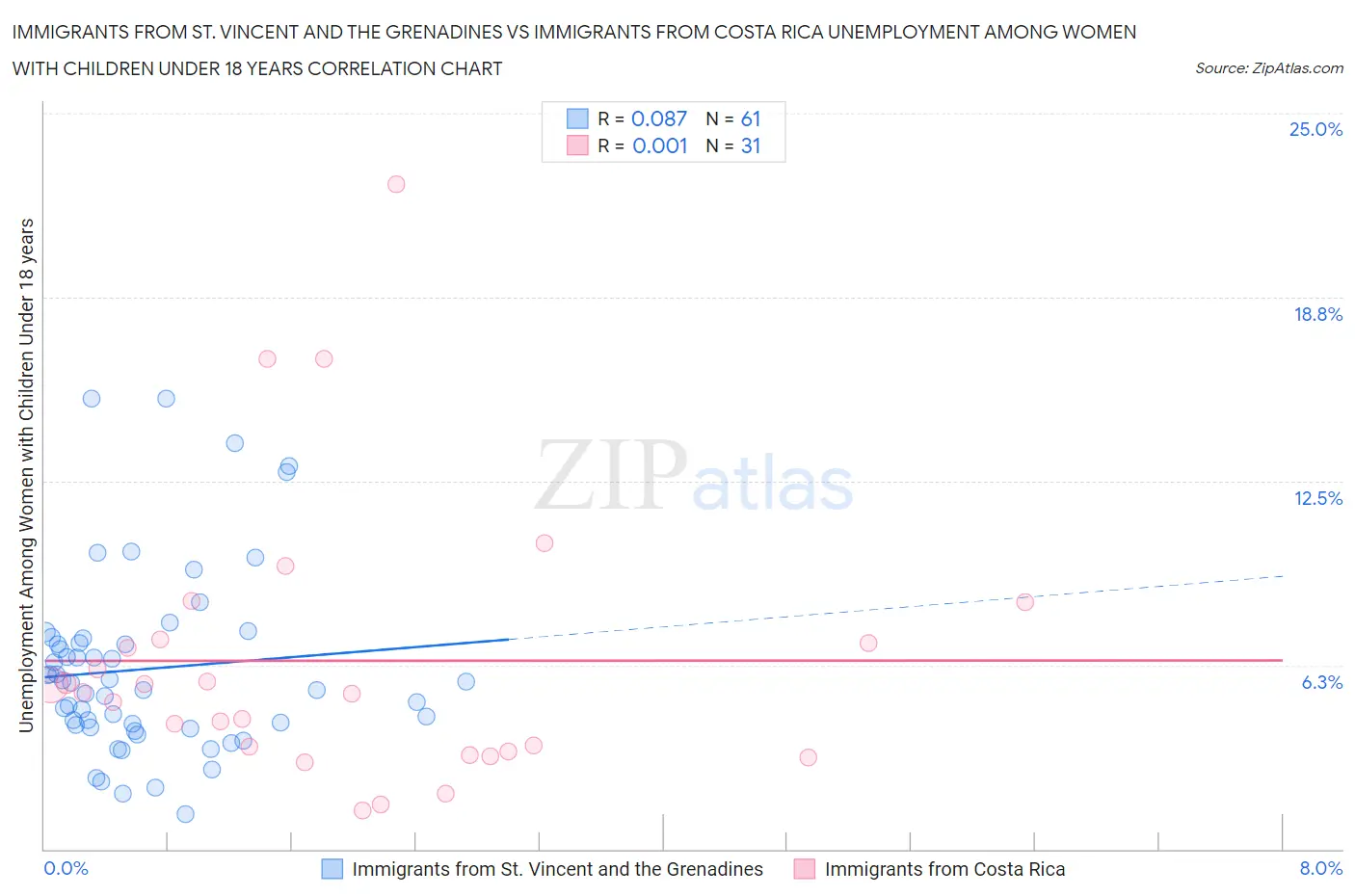 Immigrants from St. Vincent and the Grenadines vs Immigrants from Costa Rica Unemployment Among Women with Children Under 18 years