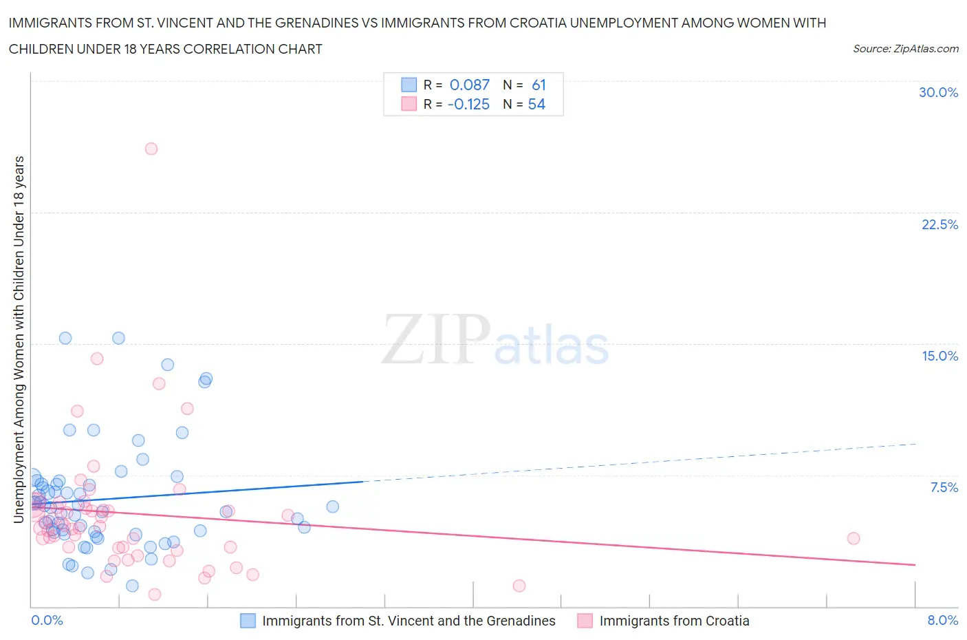 Immigrants from St. Vincent and the Grenadines vs Immigrants from Croatia Unemployment Among Women with Children Under 18 years