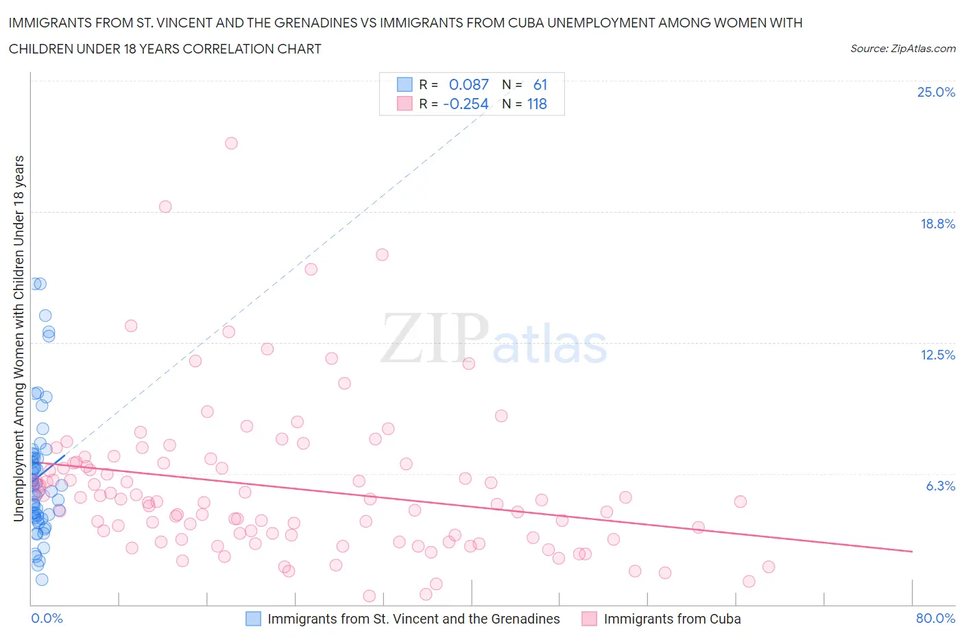 Immigrants from St. Vincent and the Grenadines vs Immigrants from Cuba Unemployment Among Women with Children Under 18 years