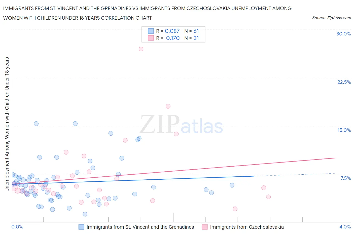 Immigrants from St. Vincent and the Grenadines vs Immigrants from Czechoslovakia Unemployment Among Women with Children Under 18 years