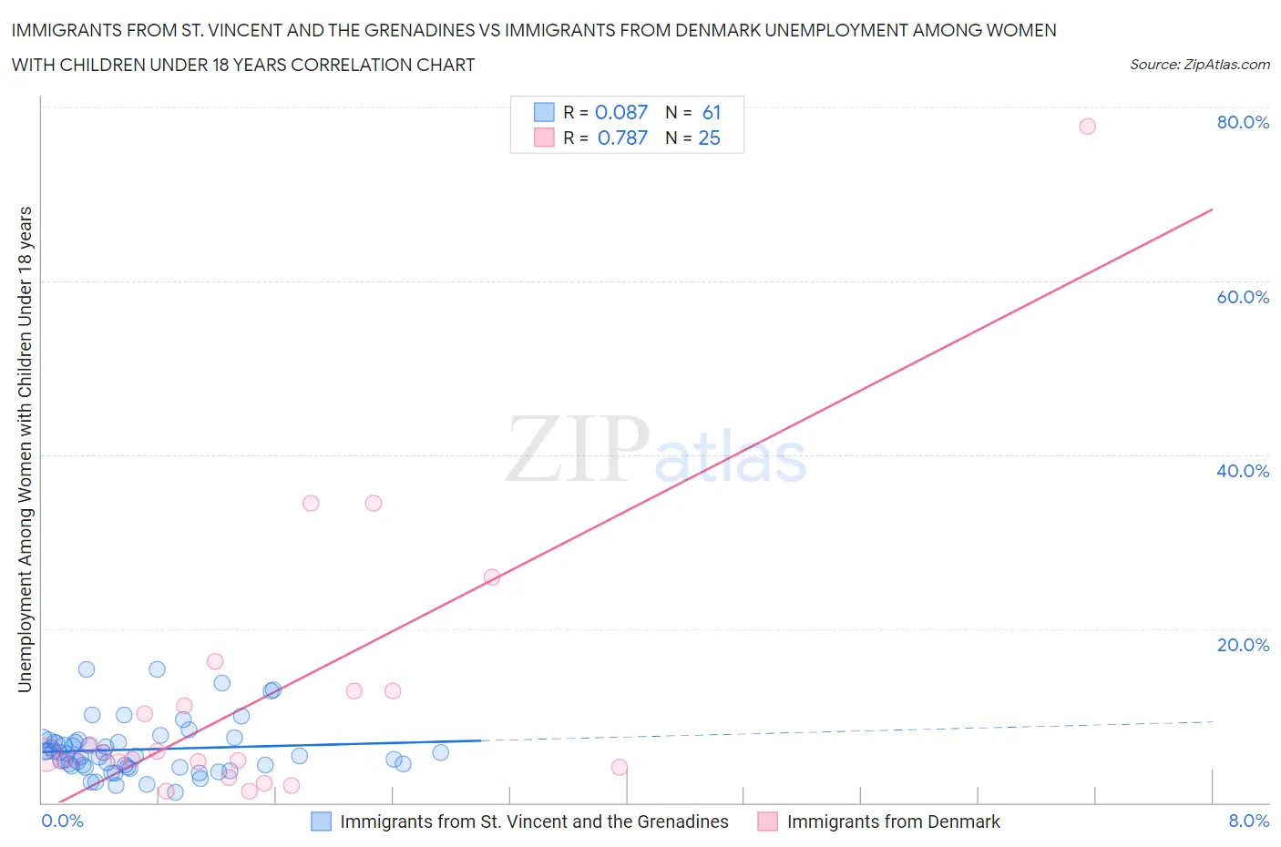 Immigrants from St. Vincent and the Grenadines vs Immigrants from Denmark Unemployment Among Women with Children Under 18 years