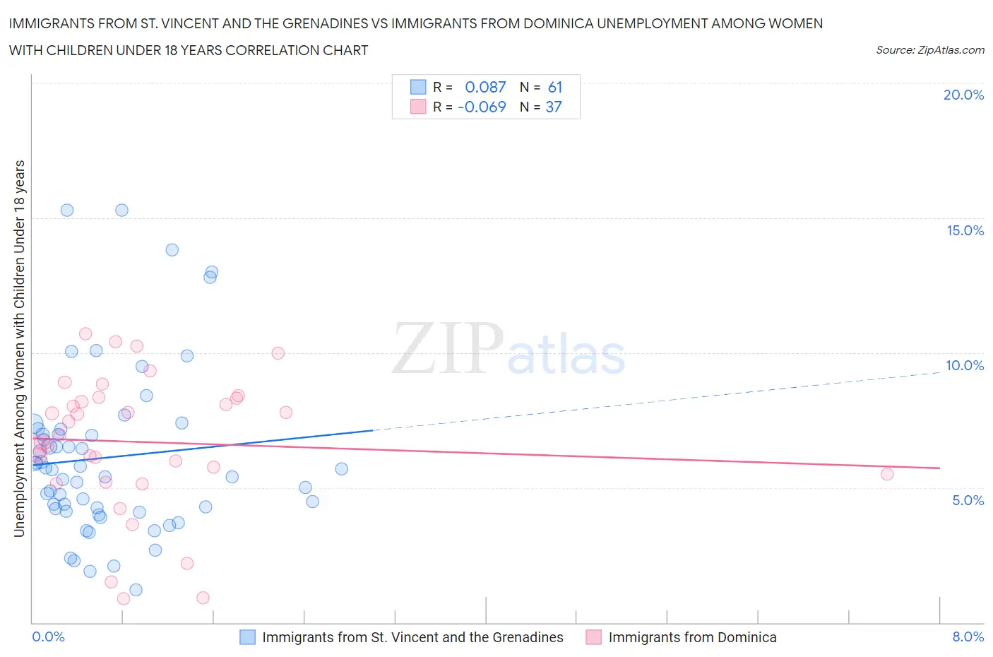 Immigrants from St. Vincent and the Grenadines vs Immigrants from Dominica Unemployment Among Women with Children Under 18 years