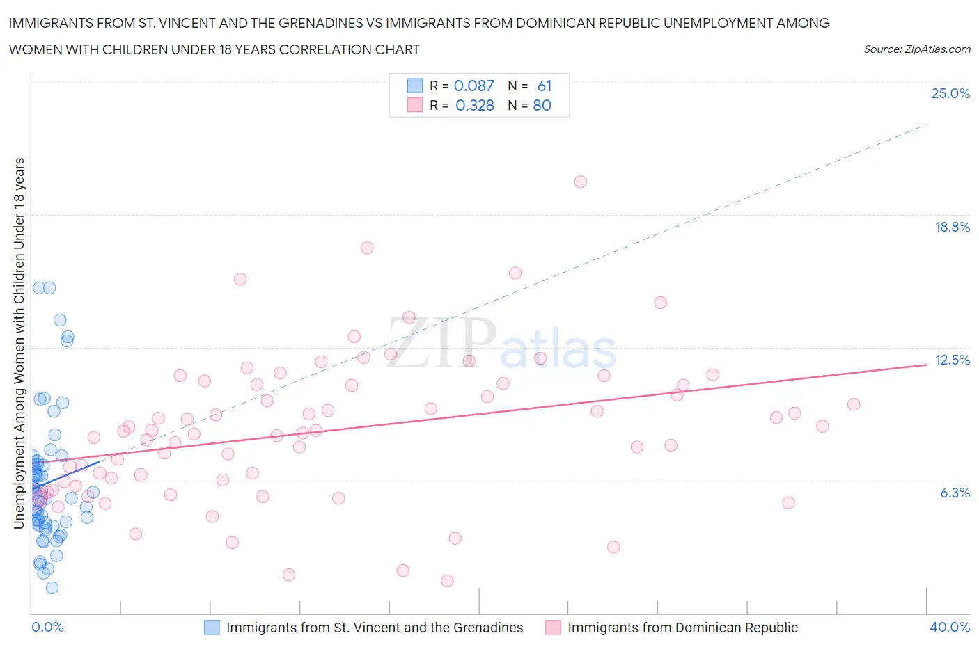 Immigrants from St. Vincent and the Grenadines vs Immigrants from Dominican Republic Unemployment Among Women with Children Under 18 years