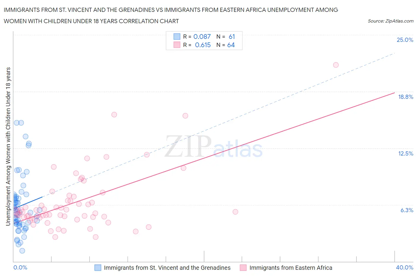 Immigrants from St. Vincent and the Grenadines vs Immigrants from Eastern Africa Unemployment Among Women with Children Under 18 years