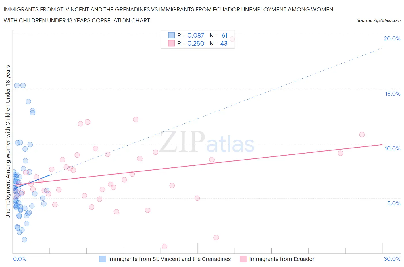 Immigrants from St. Vincent and the Grenadines vs Immigrants from Ecuador Unemployment Among Women with Children Under 18 years