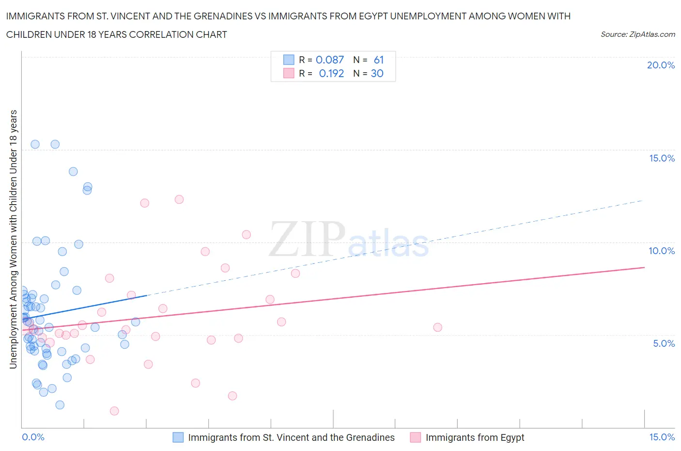 Immigrants from St. Vincent and the Grenadines vs Immigrants from Egypt Unemployment Among Women with Children Under 18 years