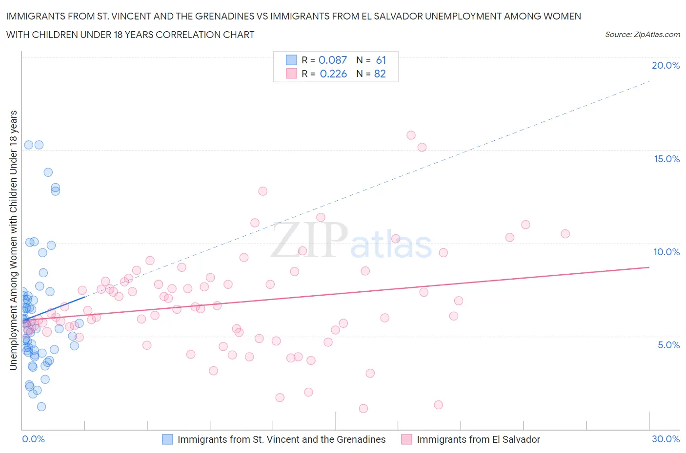 Immigrants from St. Vincent and the Grenadines vs Immigrants from El Salvador Unemployment Among Women with Children Under 18 years