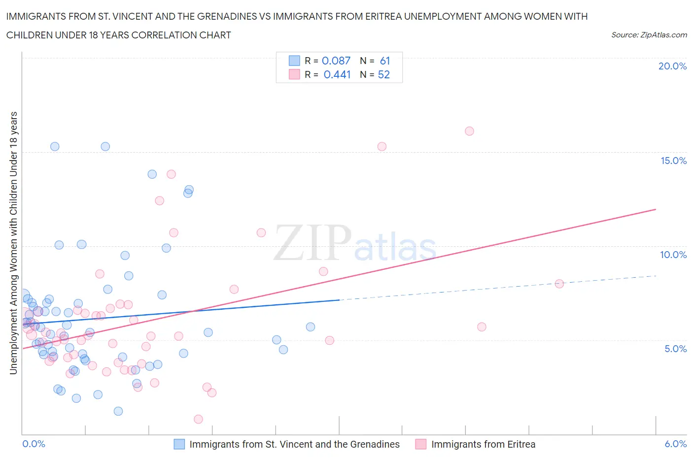 Immigrants from St. Vincent and the Grenadines vs Immigrants from Eritrea Unemployment Among Women with Children Under 18 years