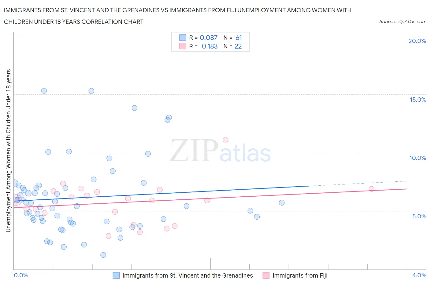 Immigrants from St. Vincent and the Grenadines vs Immigrants from Fiji Unemployment Among Women with Children Under 18 years