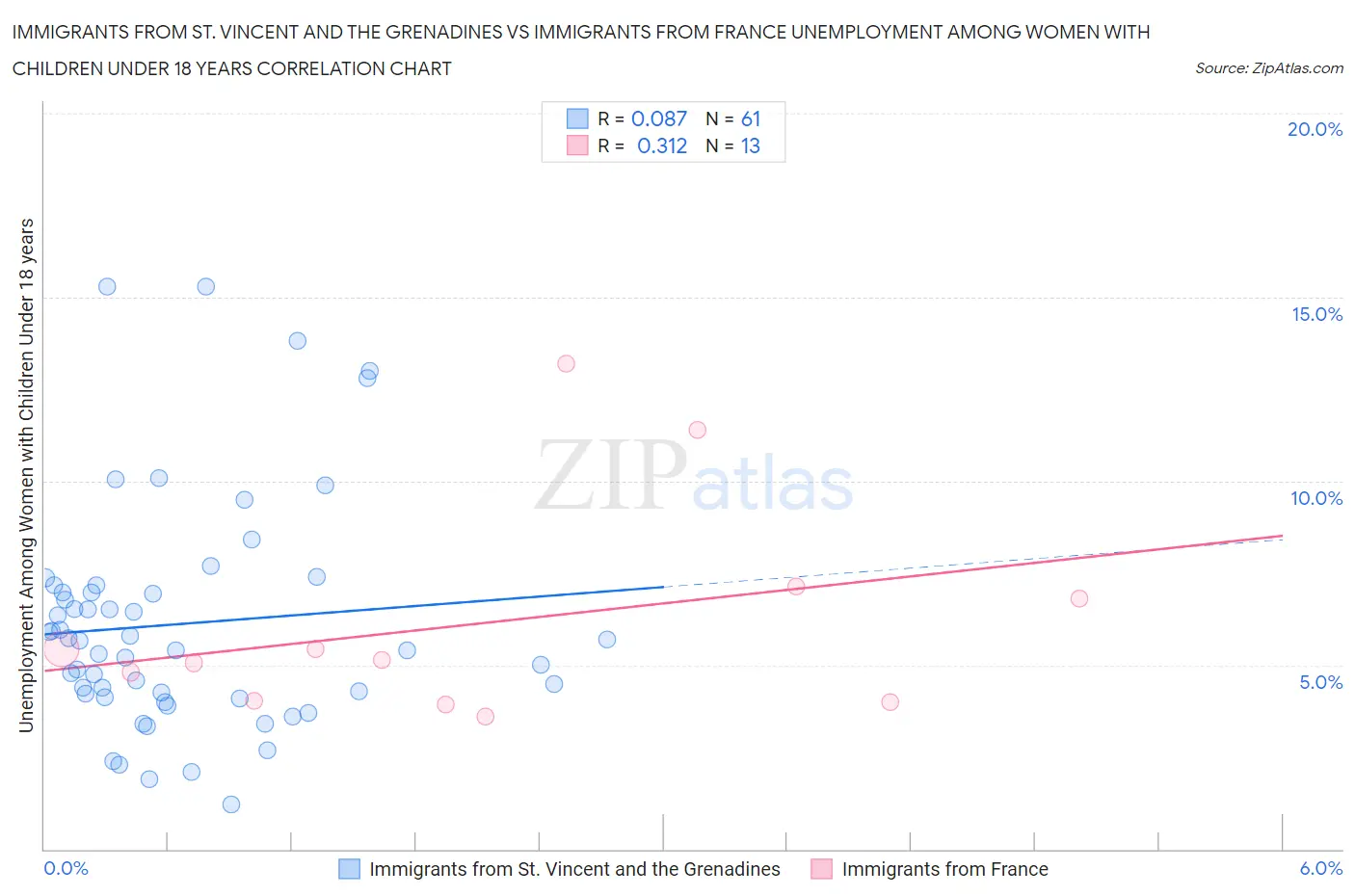 Immigrants from St. Vincent and the Grenadines vs Immigrants from France Unemployment Among Women with Children Under 18 years