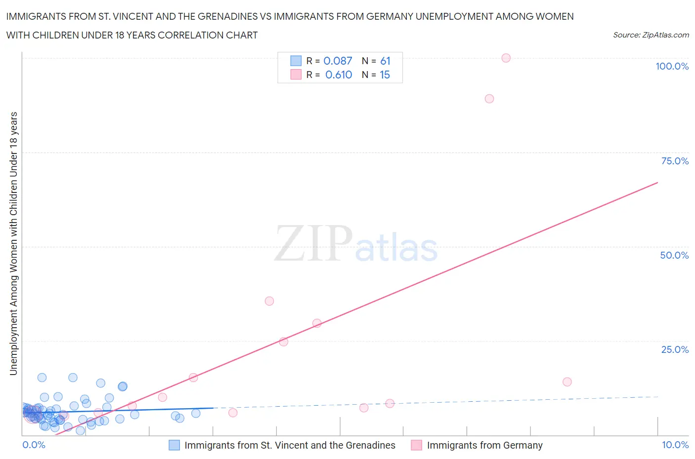 Immigrants from St. Vincent and the Grenadines vs Immigrants from Germany Unemployment Among Women with Children Under 18 years