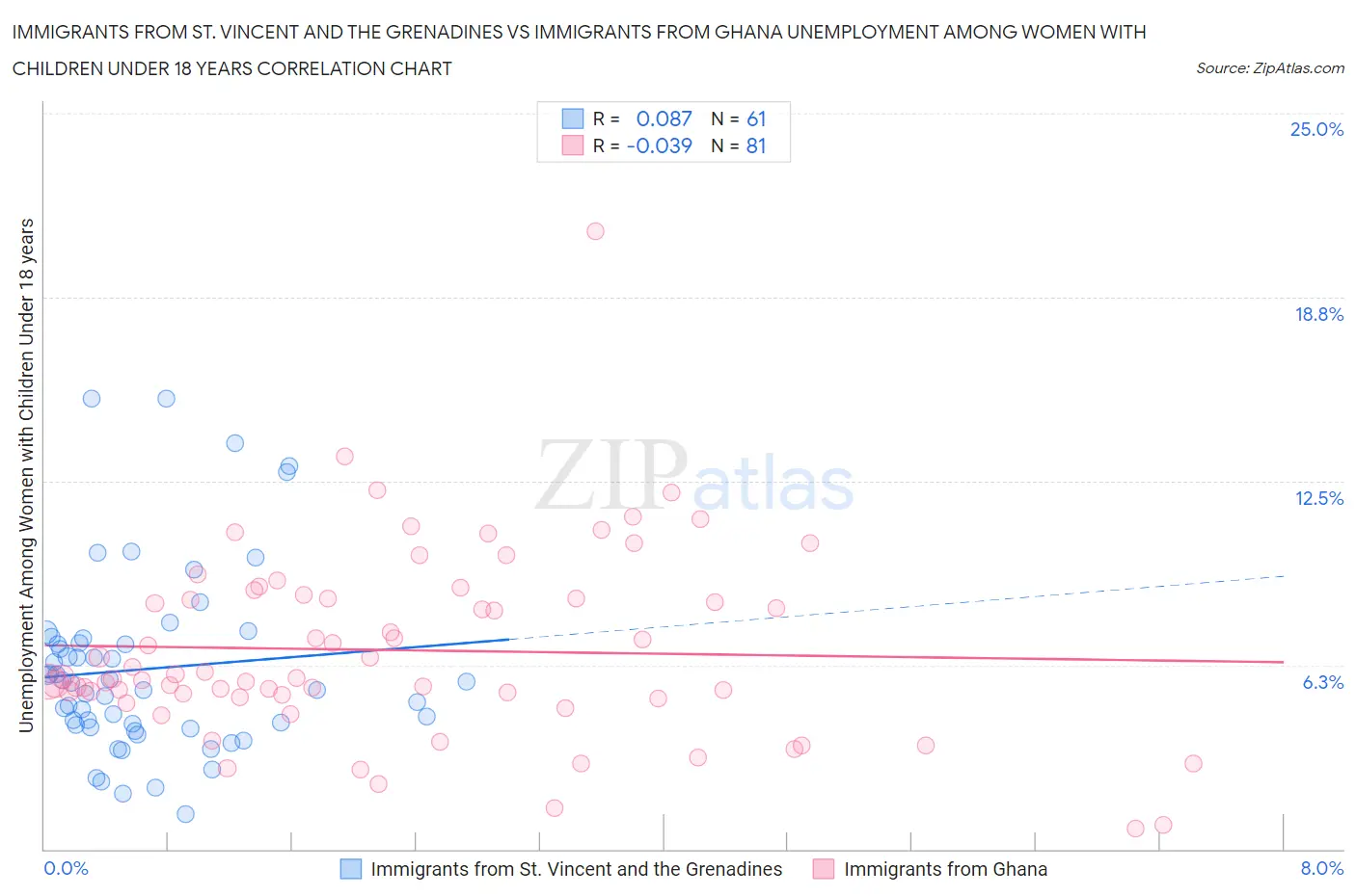 Immigrants from St. Vincent and the Grenadines vs Immigrants from Ghana Unemployment Among Women with Children Under 18 years