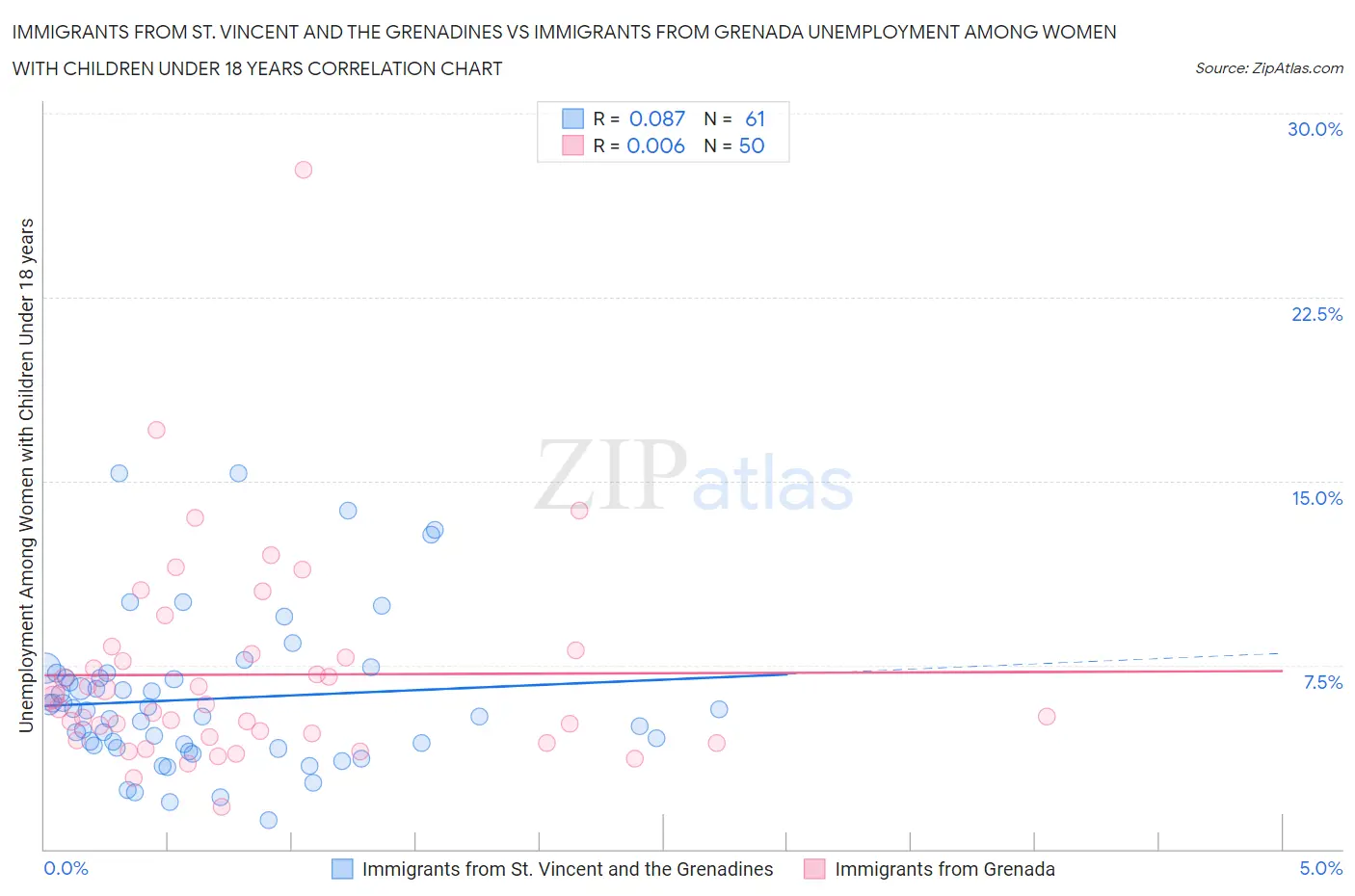 Immigrants from St. Vincent and the Grenadines vs Immigrants from Grenada Unemployment Among Women with Children Under 18 years