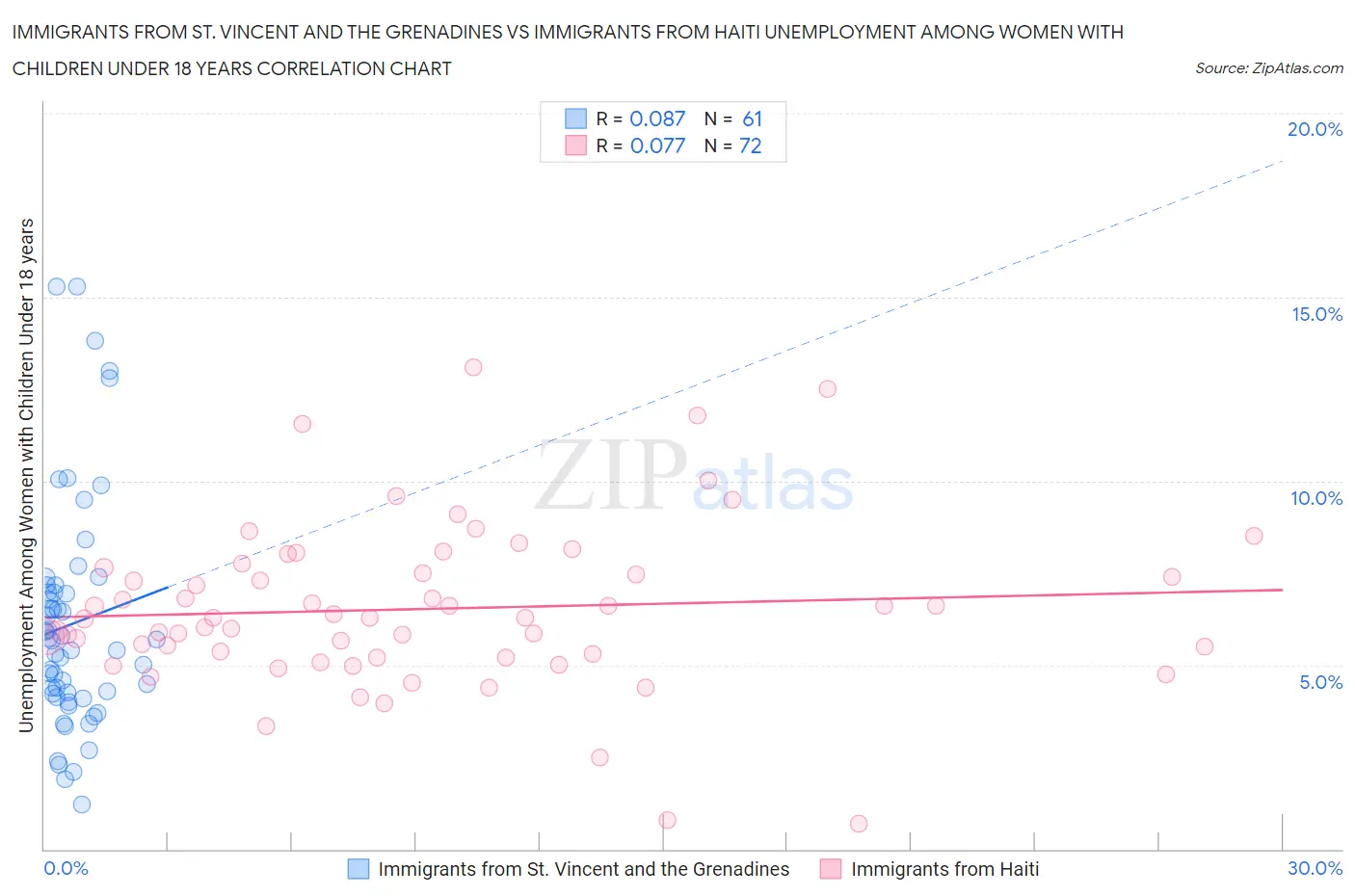 Immigrants from St. Vincent and the Grenadines vs Immigrants from Haiti Unemployment Among Women with Children Under 18 years