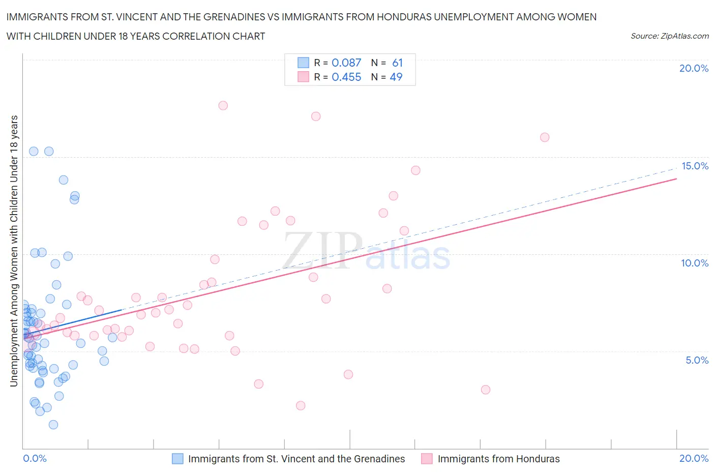 Immigrants from St. Vincent and the Grenadines vs Immigrants from Honduras Unemployment Among Women with Children Under 18 years