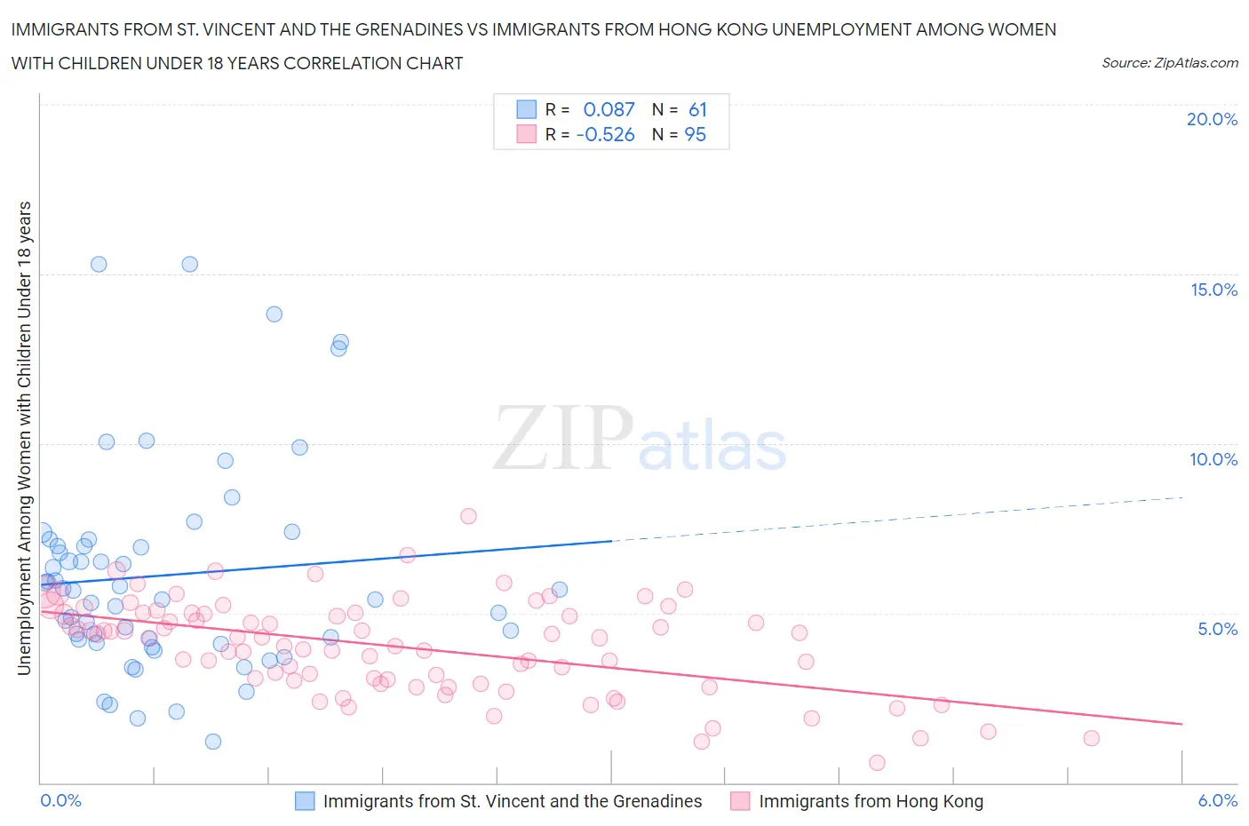 Immigrants from St. Vincent and the Grenadines vs Immigrants from Hong Kong Unemployment Among Women with Children Under 18 years