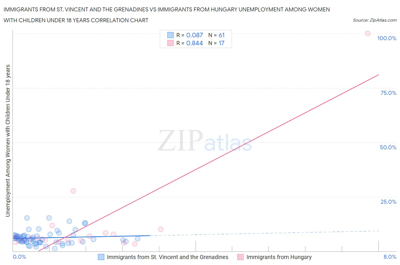 Immigrants from St. Vincent and the Grenadines vs Immigrants from Hungary Unemployment Among Women with Children Under 18 years