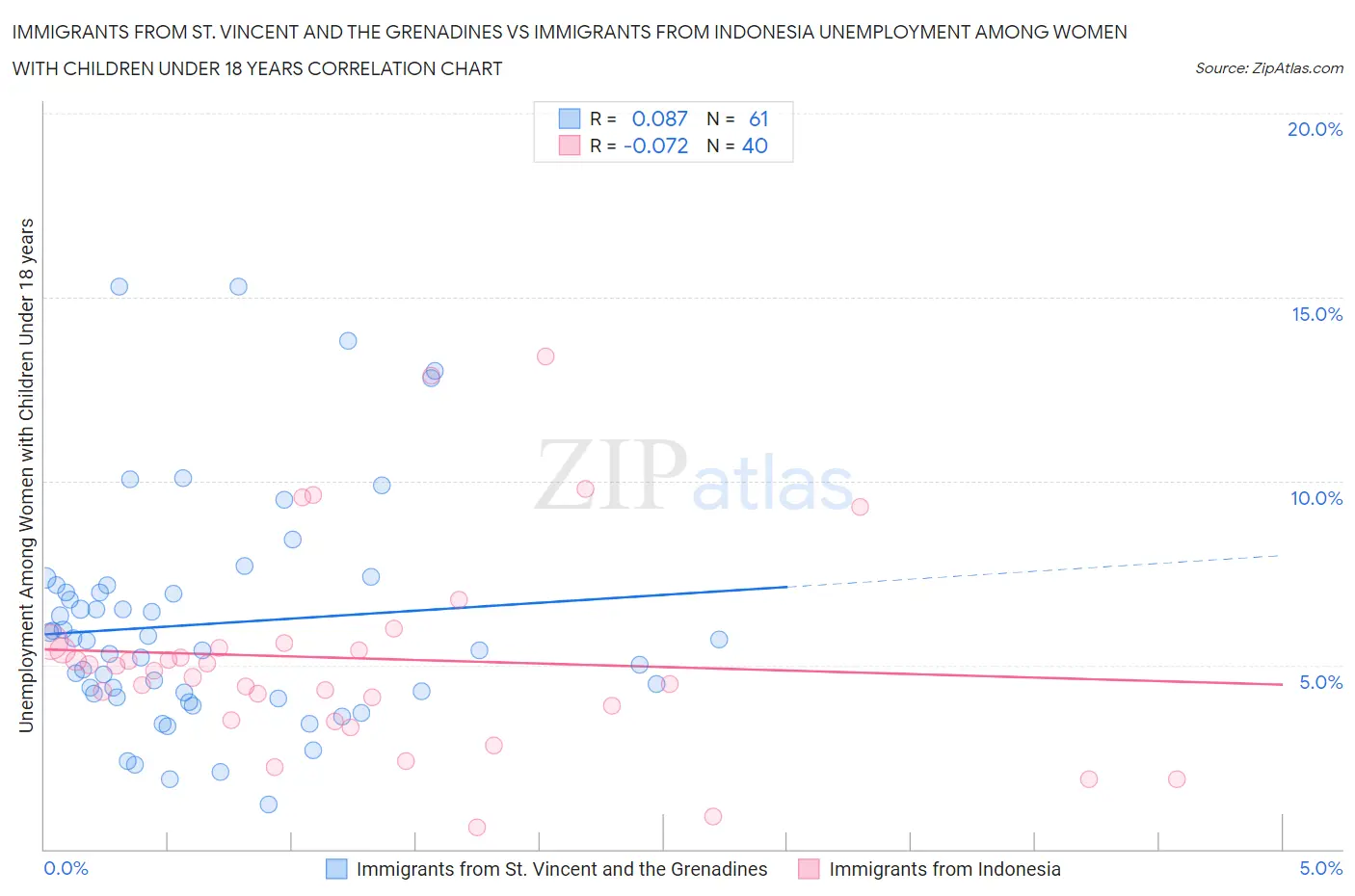 Immigrants from St. Vincent and the Grenadines vs Immigrants from Indonesia Unemployment Among Women with Children Under 18 years