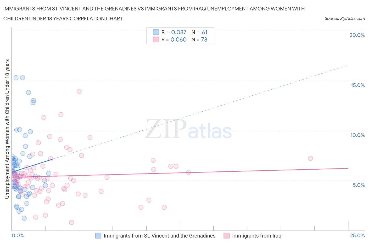 Immigrants from St. Vincent and the Grenadines vs Immigrants from Iraq Unemployment Among Women with Children Under 18 years