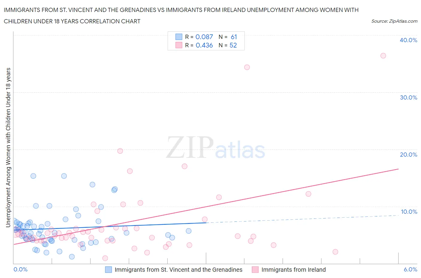 Immigrants from St. Vincent and the Grenadines vs Immigrants from Ireland Unemployment Among Women with Children Under 18 years