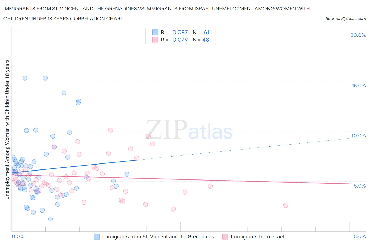 Immigrants from St. Vincent and the Grenadines vs Immigrants from Israel Unemployment Among Women with Children Under 18 years