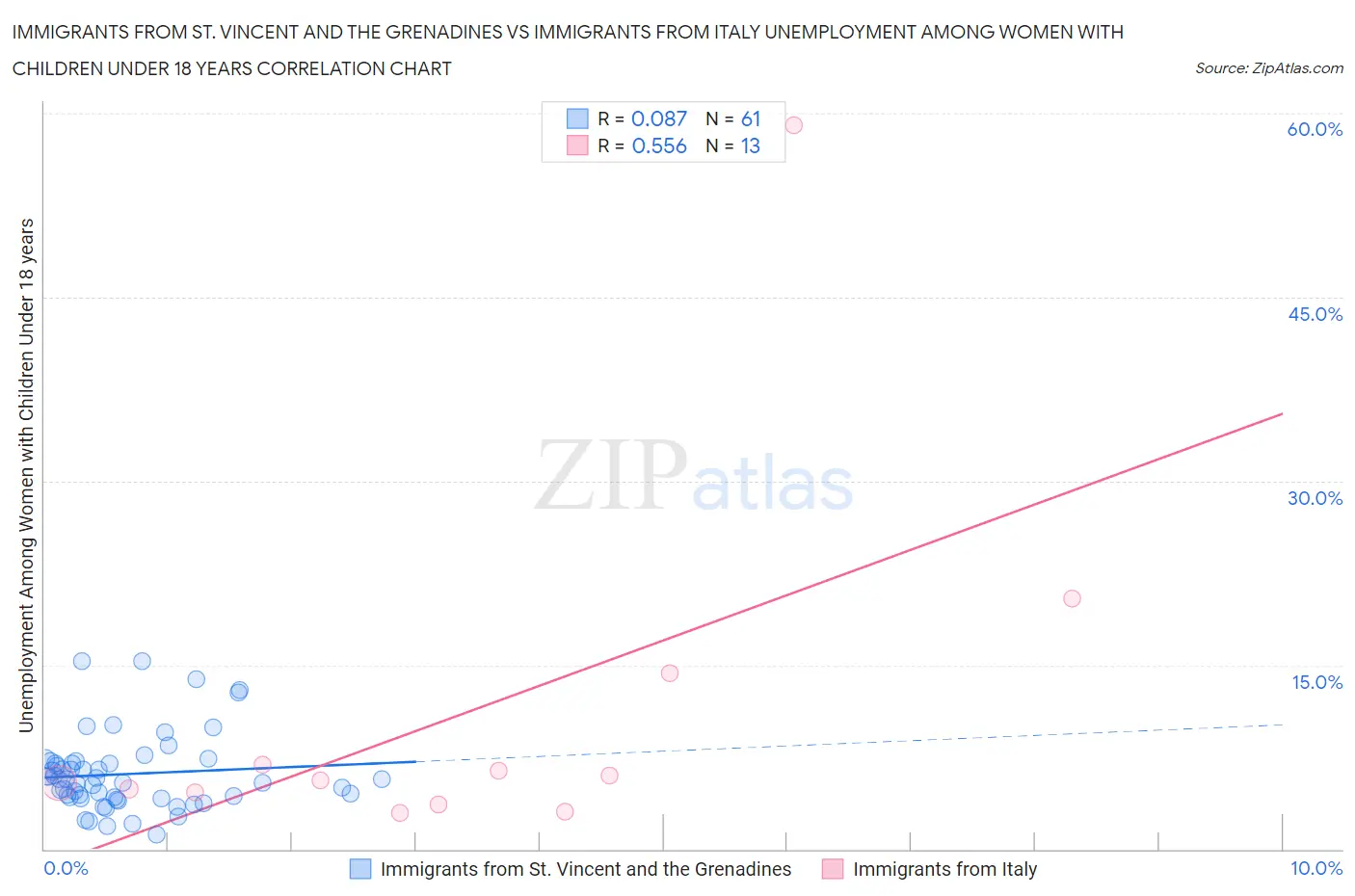 Immigrants from St. Vincent and the Grenadines vs Immigrants from Italy Unemployment Among Women with Children Under 18 years