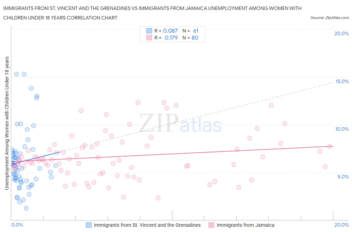 Immigrants from St. Vincent and the Grenadines vs Immigrants from Jamaica Unemployment Among Women with Children Under 18 years