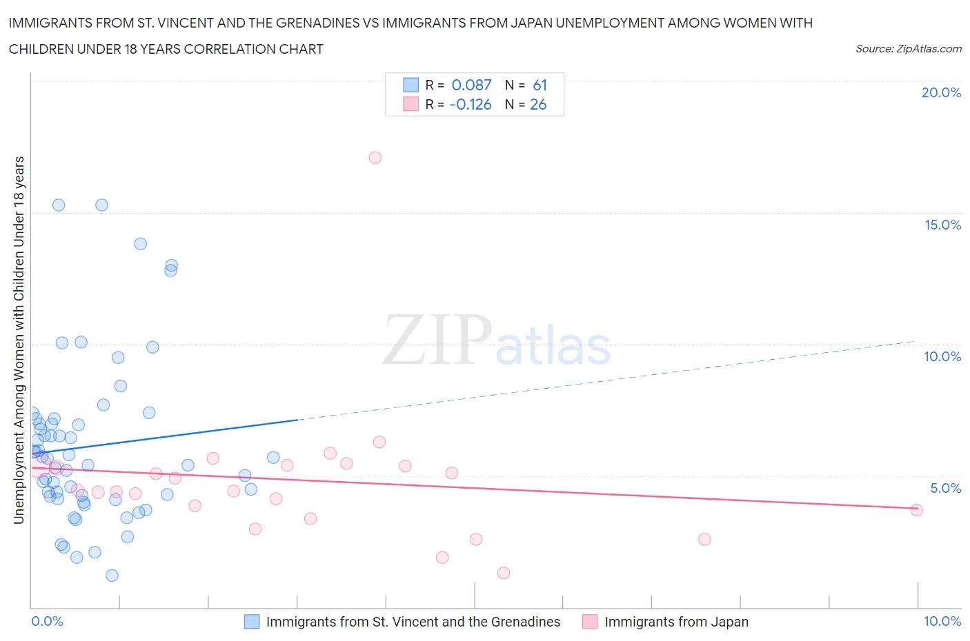 Immigrants from St. Vincent and the Grenadines vs Immigrants from Japan Unemployment Among Women with Children Under 18 years