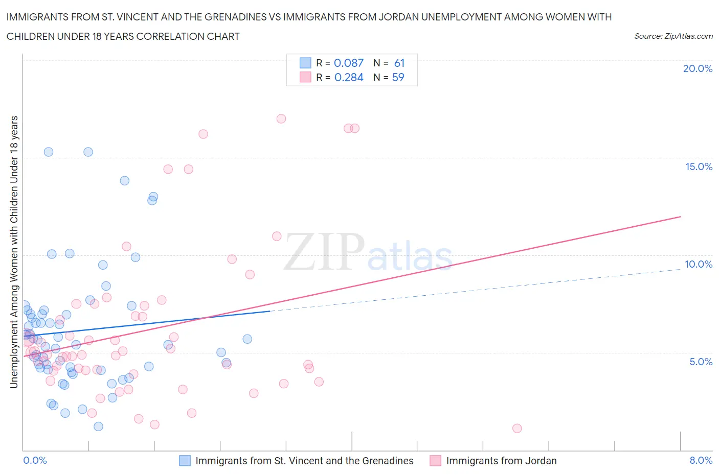 Immigrants from St. Vincent and the Grenadines vs Immigrants from Jordan Unemployment Among Women with Children Under 18 years