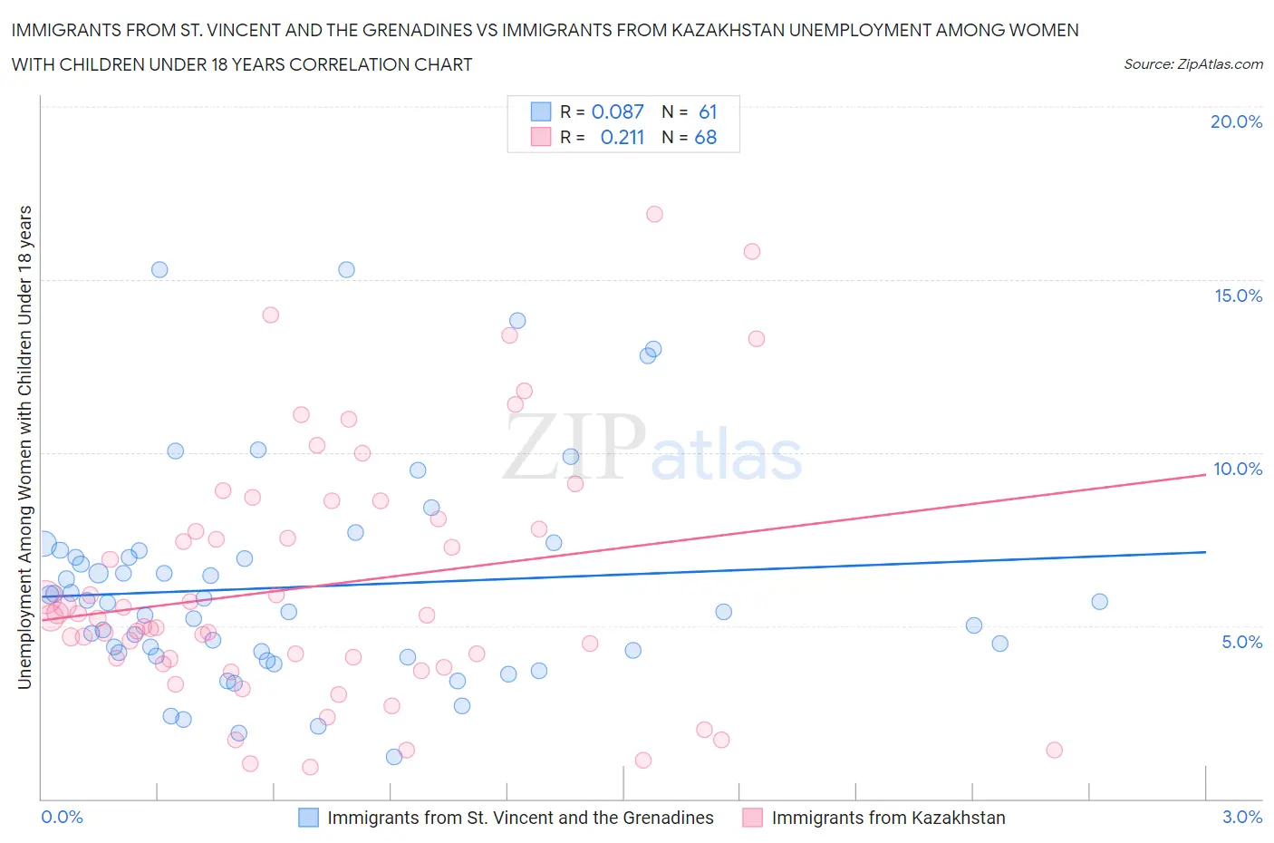 Immigrants from St. Vincent and the Grenadines vs Immigrants from Kazakhstan Unemployment Among Women with Children Under 18 years