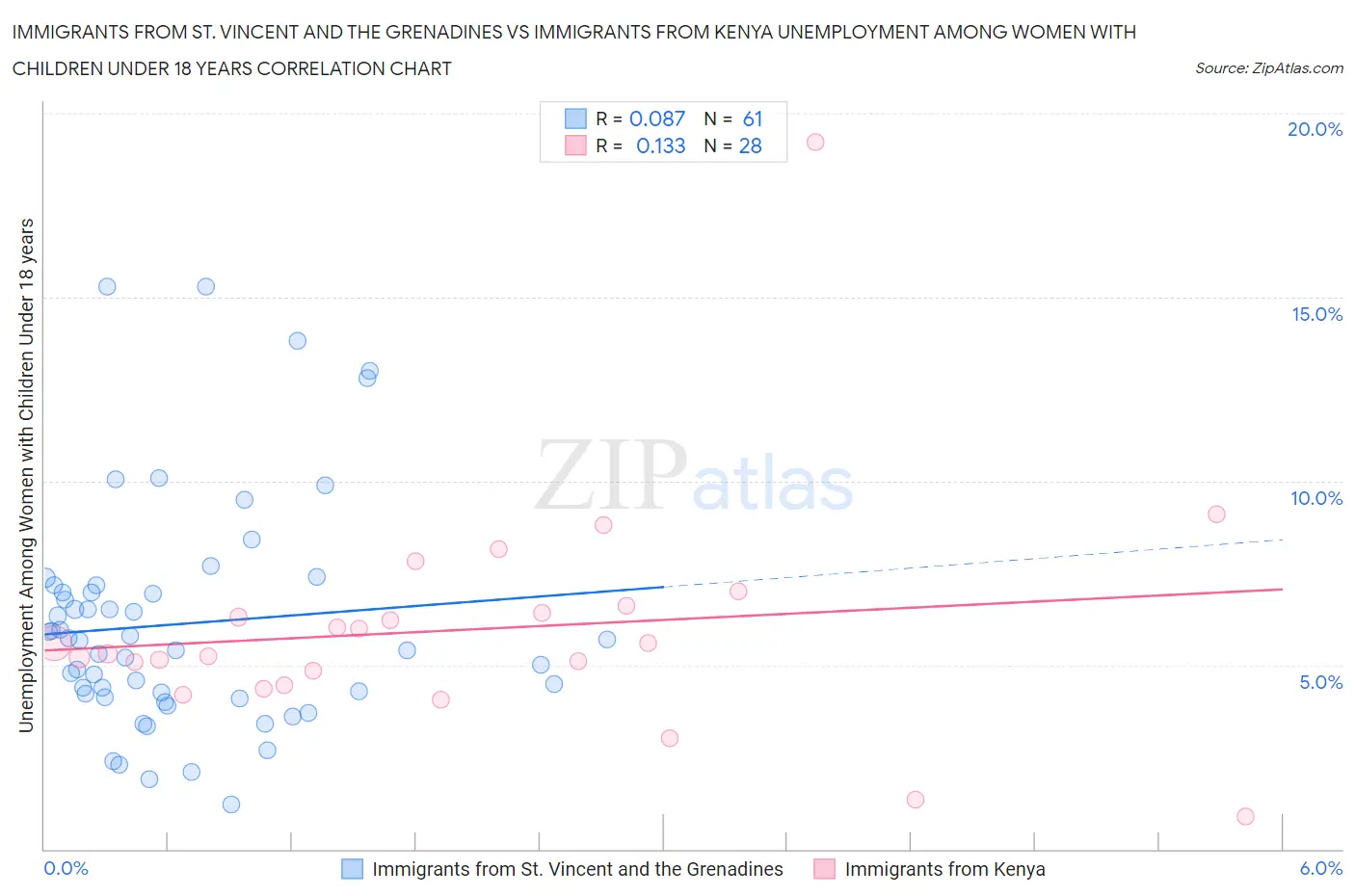 Immigrants from St. Vincent and the Grenadines vs Immigrants from Kenya Unemployment Among Women with Children Under 18 years