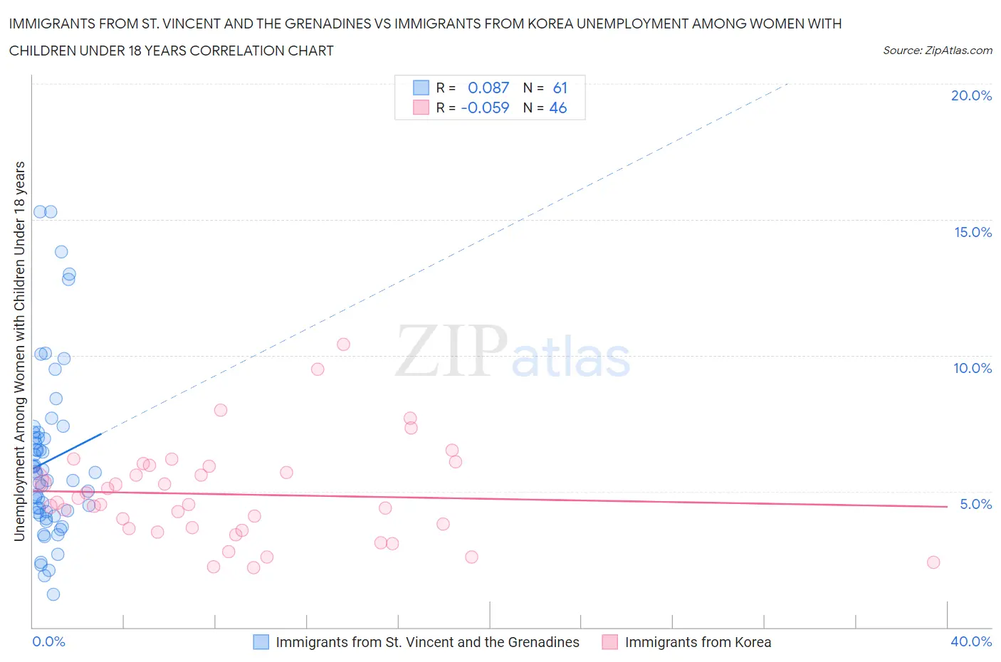 Immigrants from St. Vincent and the Grenadines vs Immigrants from Korea Unemployment Among Women with Children Under 18 years